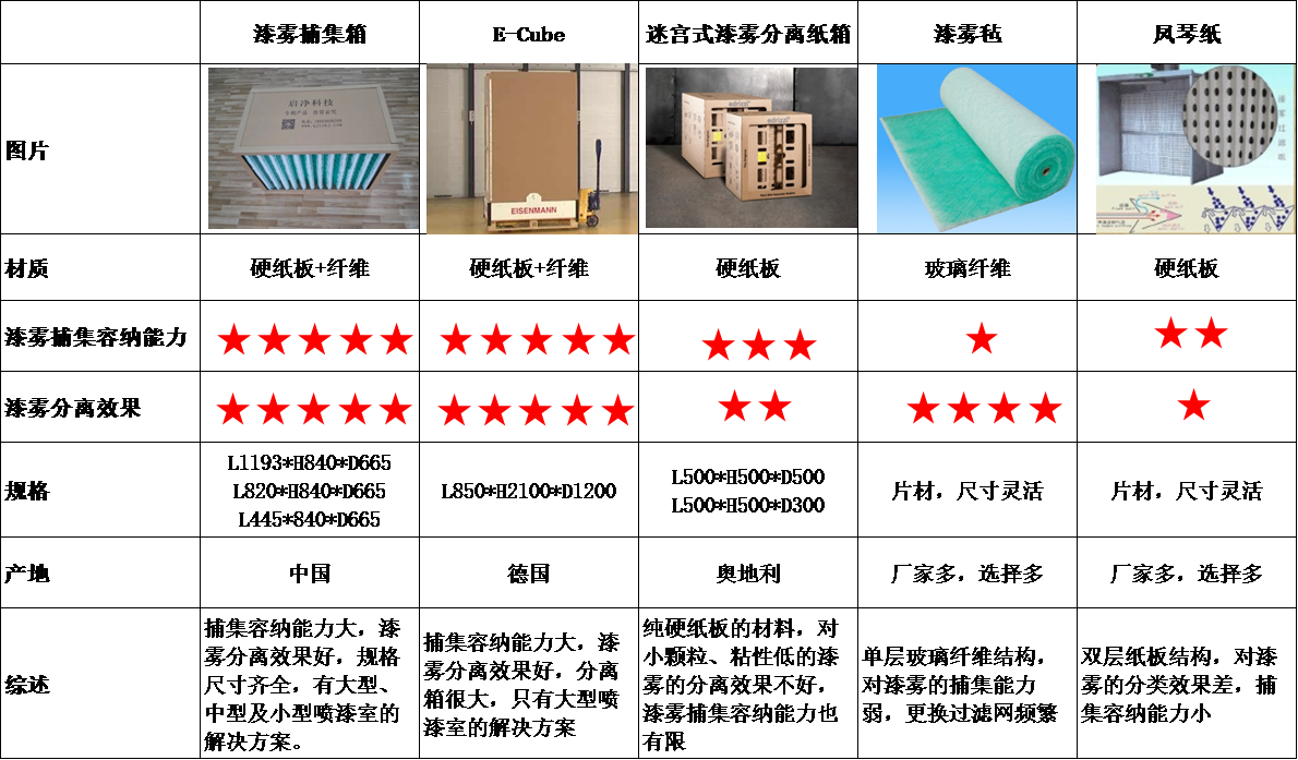 干式漆霧分離技術對比